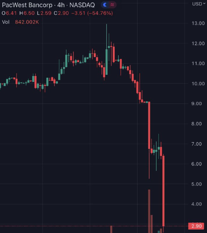 JUST IN: PacWest Bankcorp $PACW sinks 54% in after-hours following news the bank is exploring a sale.📰 Full Story @WatcherGuru
