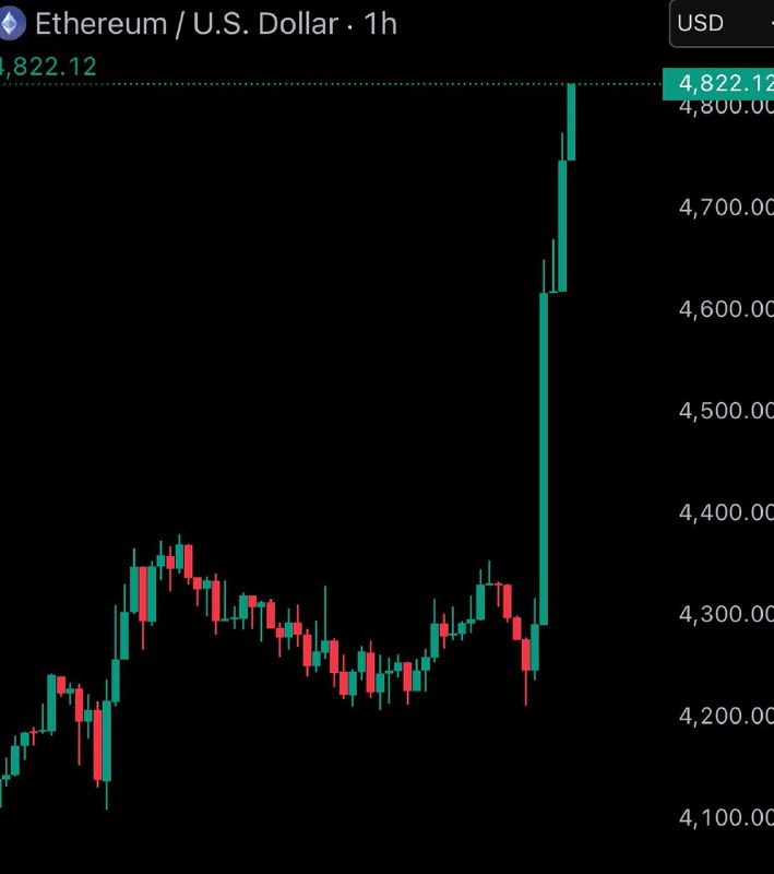 JUST IN: $4,800 $ETH@WatcherGuruJUST IN: $4,800 $ETH@WatcherGuru