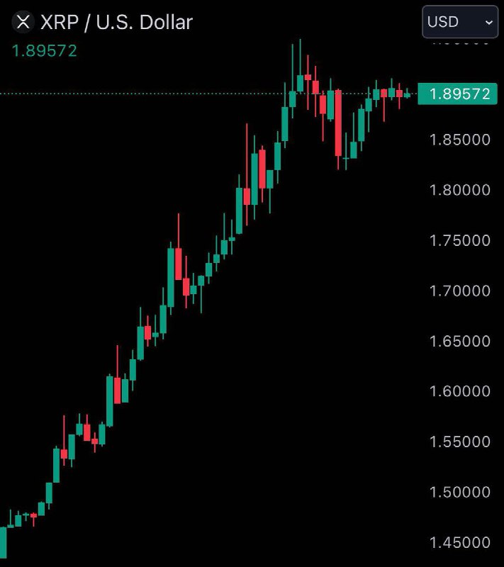 JUST IN: $XRP rises another 6% today, surpassing a $107 billion market cap.@WatcherGuru