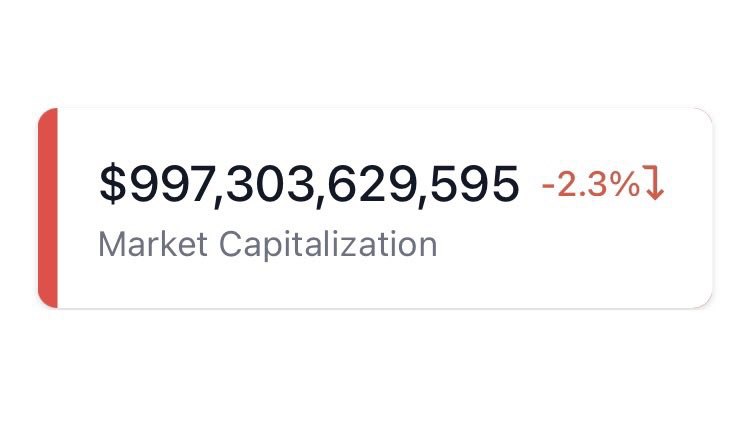 JUST IN: The global cryptocurrency market cap has dropped below $1 trillion. @WatcherGuru