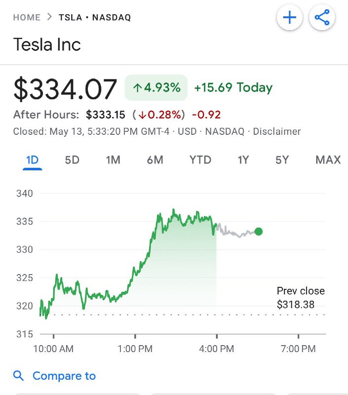 JUST IN: Elon Musk's Tesla $TSLA is up 48.5% since Tim Walz celebrated the stock 