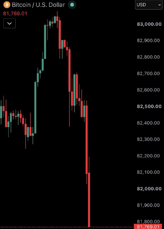 JUST IN: Bitcoin falls under $82,000$120,000,000 worth of crypto longs liquidated in the past 15 minutes.@WatcherGuru