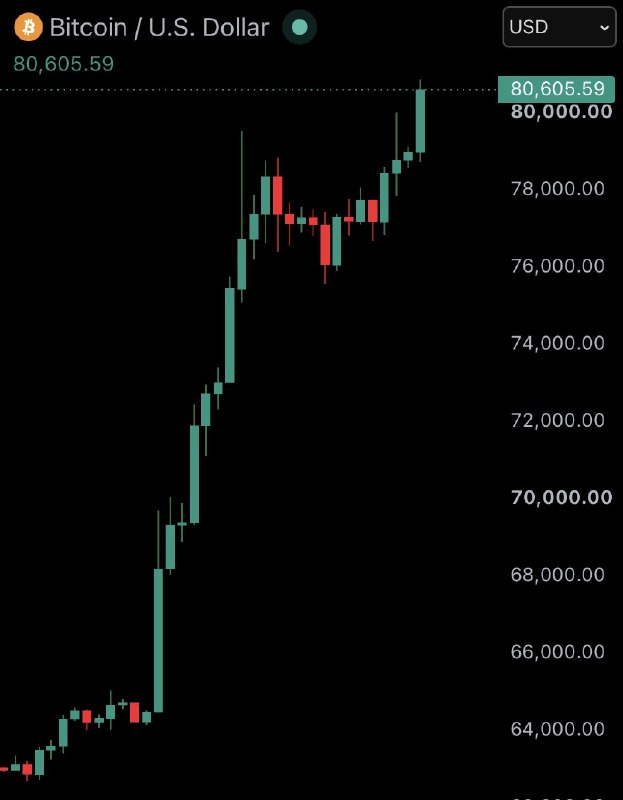BREAKING: Bitcoin surpasses $80,000@WatcherGuru
