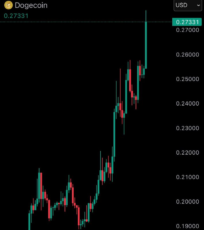 JUST IN: Dogecoin $DOGE rises 13.5% in one day, surpassing a $41 billion market cap.@WatcherGuruJUST IN: Dogecoin $DOGE rises 13.5% in one day, surpassing a $41 billion market cap.@WatcherGuru