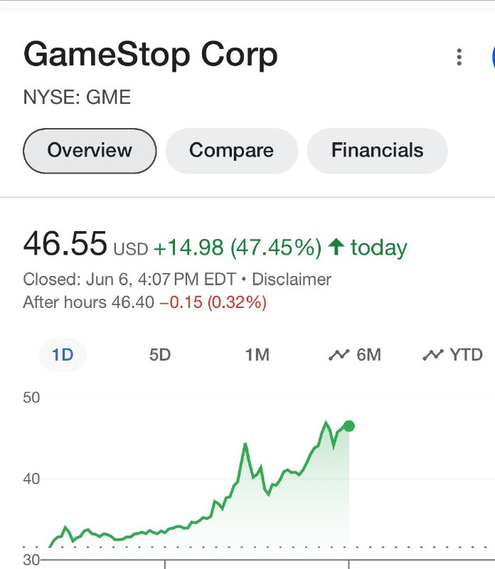 JUST IN: GameStop $GME closes up 47% today.@WatcherGuruJUST IN: GameStop $GME closes up 47% today.@WatcherGuru