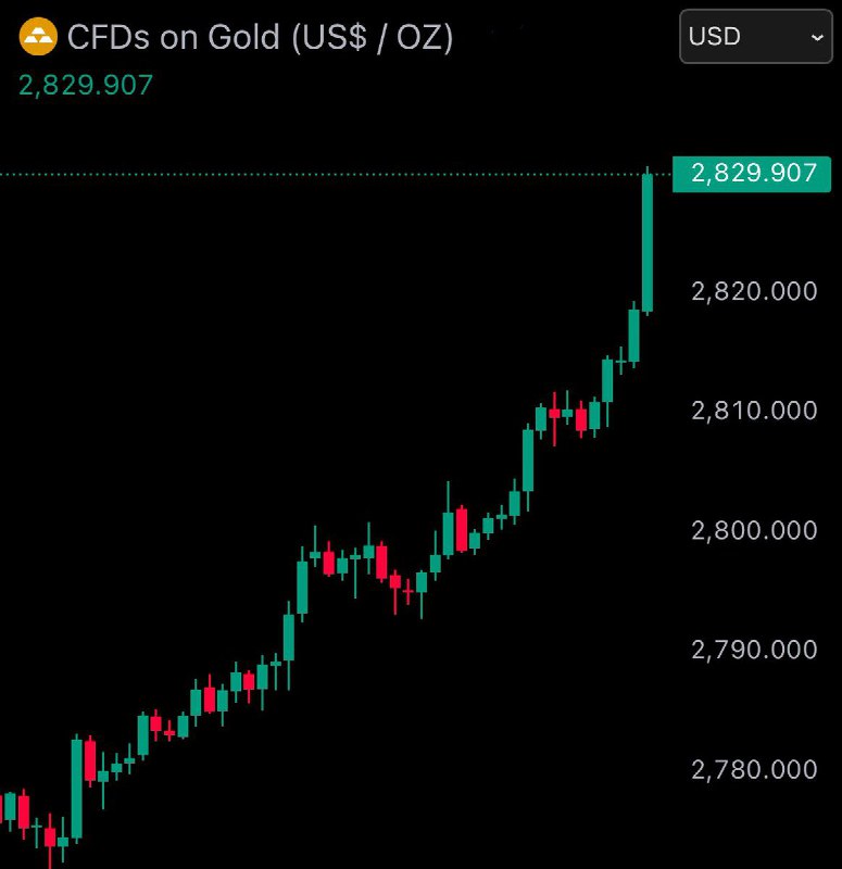 JUST IN: Gold reaches new all-time high of $2,829@WatcherGuru