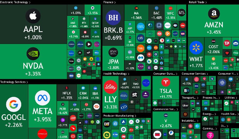 JUST IN: 🇺🇸 $1.35 trillion added to the US stock market today.@WatcherGuru