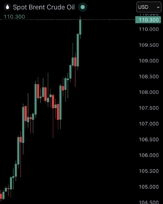 JUST IN: Brent crude oil surges to $110, rising over 6% today.@WatcherGuru