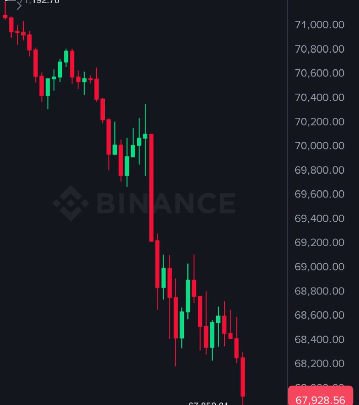 JUST IN: Bitcoin falls under $68,000@WatcherGuruJUST IN: Bitcoin falls under $68,000@WatcherGuru