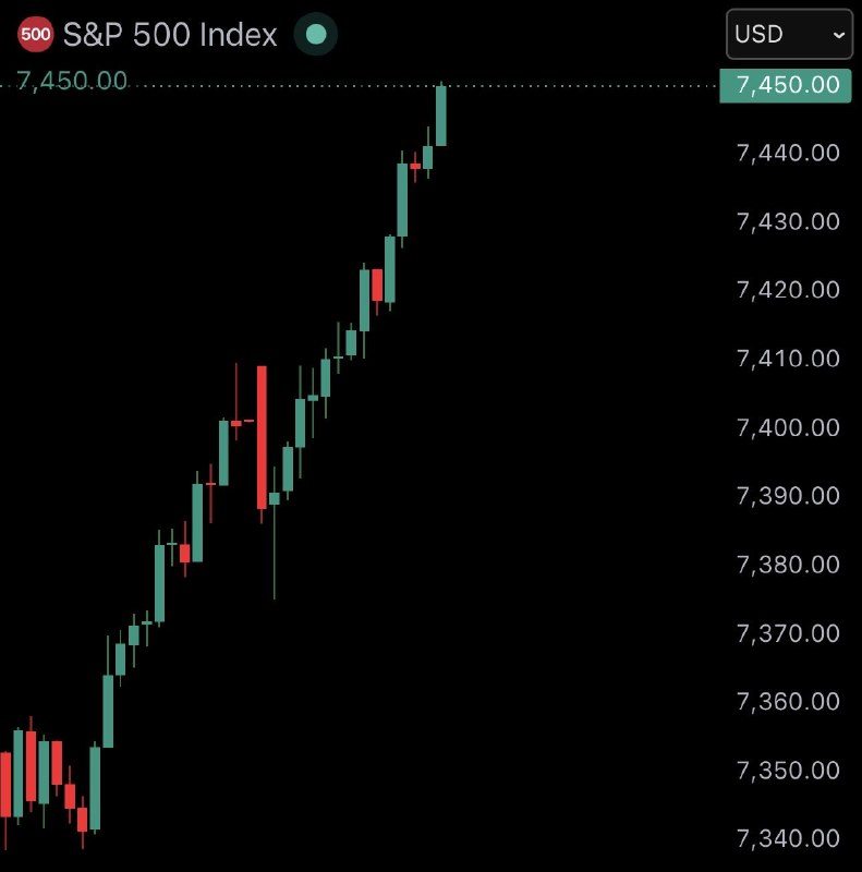 JUST IN: S&P 500 reaches new all-time high of 7,450@WatcherGuru