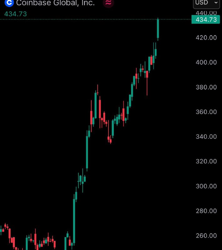 JUST IN: Coinbase stock $COIN reaches new all-time high for the first time since 2021.@WatcherGuruJUST IN: Coinbase stock $COIN reaches new all-time high for the first time since 2021.@WatcherGuru