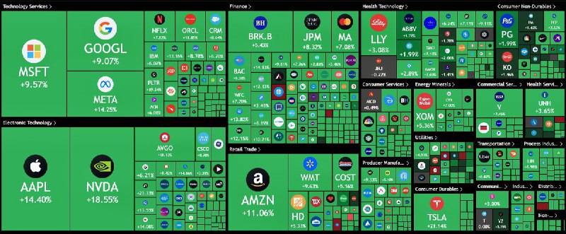 BREAKING: 🇺🇸 $5.5 trillion added to the US stock market today.@WatcherGuru
