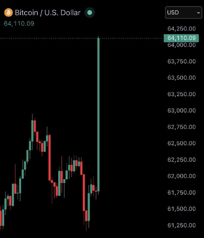 JUST IN: Bitcoin surges 5% to $64,000 after President Trump says Israeli PM Netanyahu has 