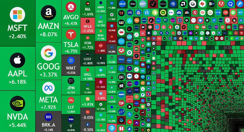 JUST IN: 🇺🇸 $2.2 trillion added to the US stock market today.@WatcherGuru