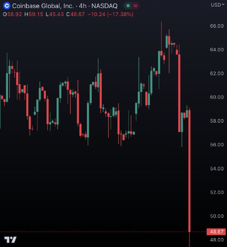 JUST IN: Coinbase $COIN sinks 17% following SEC lawsuit.@WatcherGuru