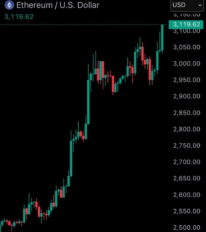 JUST IN: $3,100 $ETH@WatcherGuruJUST IN: $3,100 $ETH@WatcherGuru