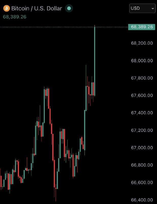 JUST IN: Bitcoin reclaims $68,000@WatcherGuru