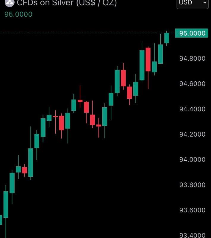 JUST IN: Silver reaches new all-time high of $95@WatcherGuruJUST IN: Silver reaches new all-time high of $95@WatcherGuru