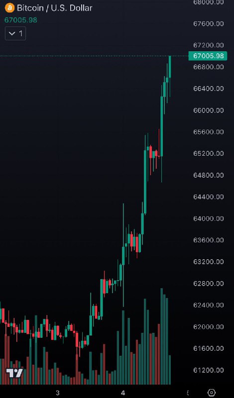 JUST IN: $67,000 Bitcoin@WatcherGuru