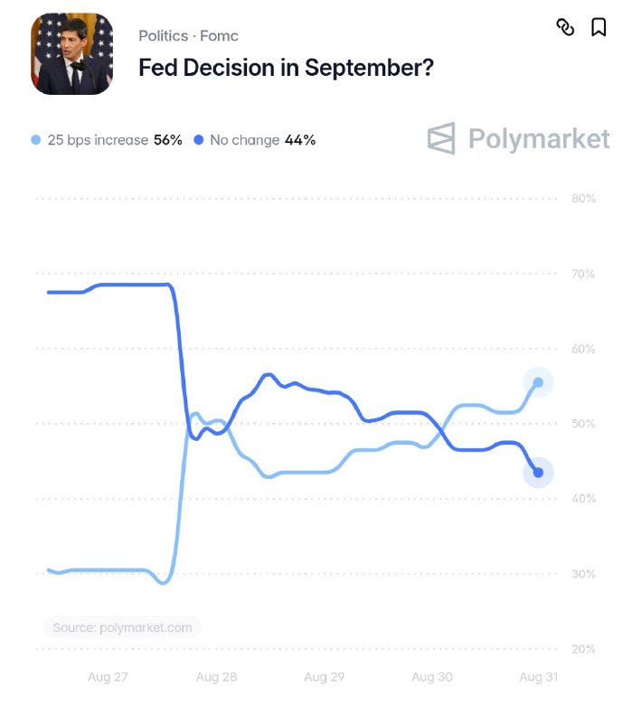 JUST IN: 🇺🇸 Federal Reserve is now projected to raise interest rates by 25 bps in September.@WatcherGuruJUST IN: 🇺🇸 Federal Reserve is now projected to raise interest rates by 25 bps in September.@WatcherGuru