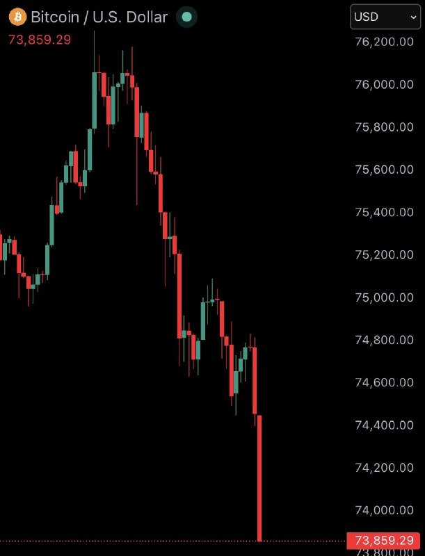 JUST IN: Bitcoin falls under $74,000 after Iran rejects second round of peace talks with the US.@WatcherGuru
