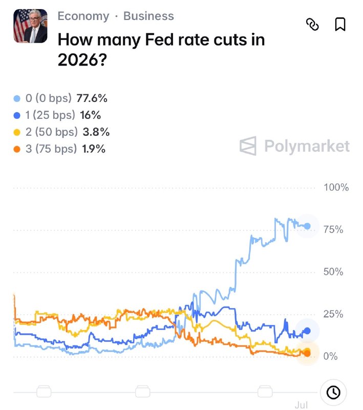 JUST IN: 🇺🇸 77% chance the Federal Reserve does not cut interest rates this year.@WatcherGuruJUST IN: 🇺🇸 77% chance the Federal Reserve does not cut interest rates this year.@WatcherGuru