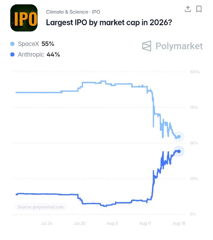 JUST IN: Odds of Anthropic IPOing above SpaceX's $SPCX $1.77 trillion valuation surge.@WatcherGuruJUST IN: Odds of Anthropic IPOing above SpaceX's $SPCX $1.77 trillion valuation surge.@WatcherGuru