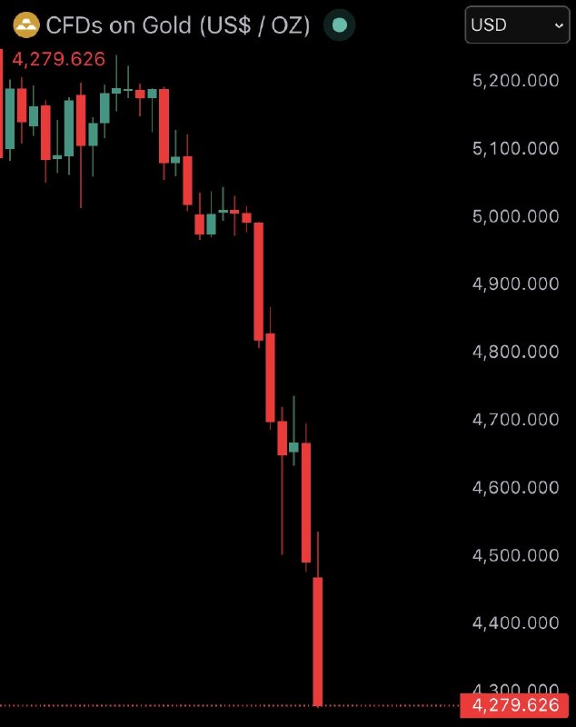 JUST IN: Gold crashes under $4,300, falling 5% today.@WatcherGuru