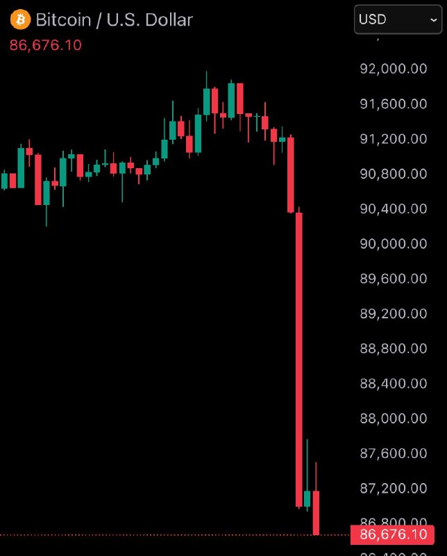 JUST IN: Bitcoin falls under $87,000.@WatcherGuru