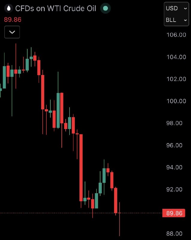 JUST IN: 🇺🇸 US oil price falls under $90@WatcherGuru