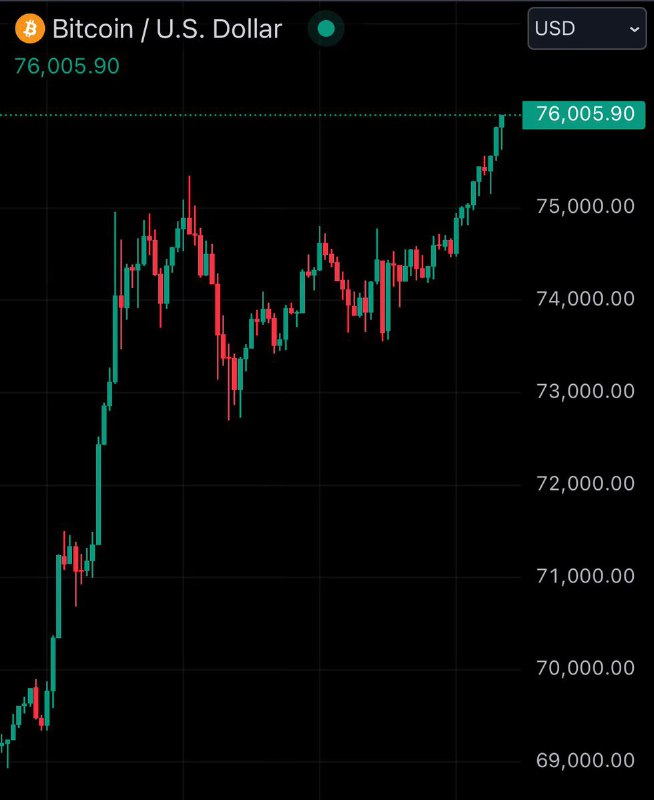 JUST IN: Bitcoin reaches new all-time high of $76,000@WatcherGuru