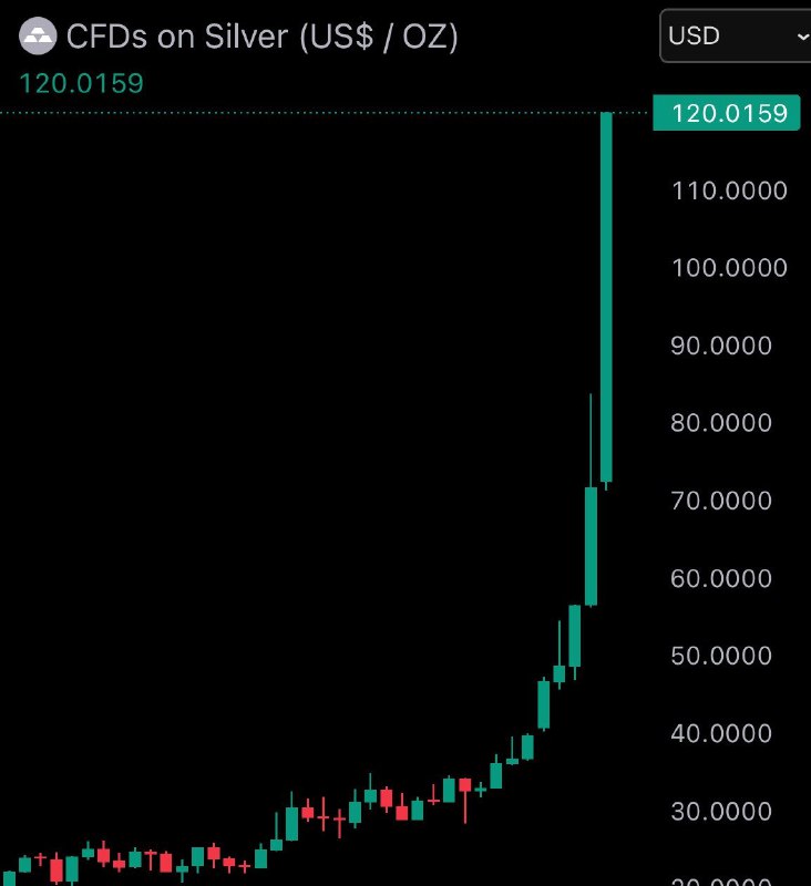 JUST IN: Silver reaches new all-time high of $120@WatcherGuru