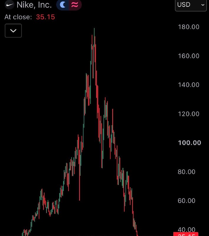 JUST IN: Nike $NKE crashes to new 10-year low after missing earnings.@WatcherGuruJUST IN: Nike $NKE crashes to new 10-year low after missing earnings.@WatcherGuru