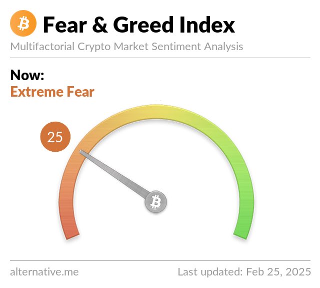 JUST IN: Bitcoin 'Fear & Greed Index' falls to 25, extreme fear.@WatcherGuru
