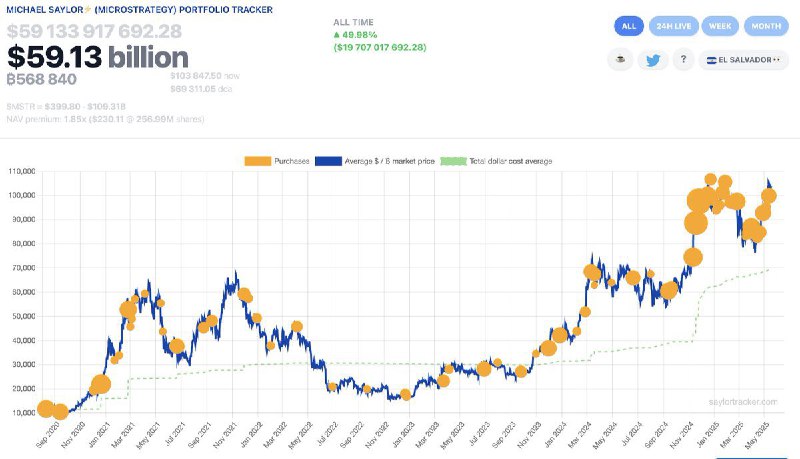 JUST IN: Michael Saylor hints at buying more Bitcoin. 
