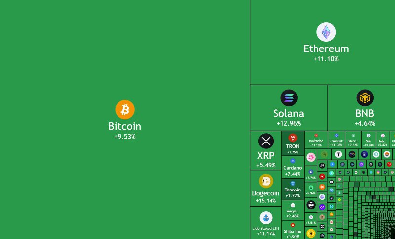 JUST IN: Over $200 billion added to the cryptocurrency market today.@WatcherGuru