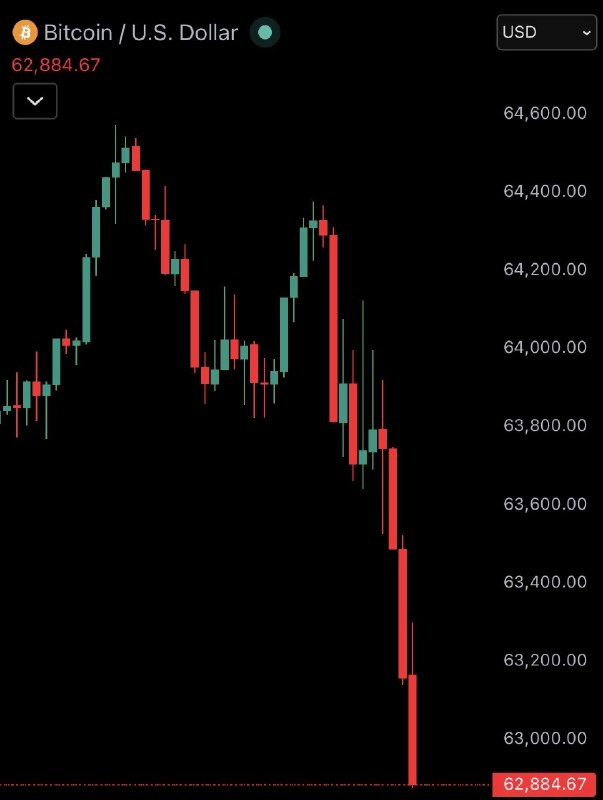 JUST IN: Bitcoin falls under $63,000@WatcherGuru