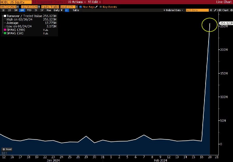 JUST IN: VanEck's spot Bitcoin ETF trading volume is up 14x today.@WatcherGuru