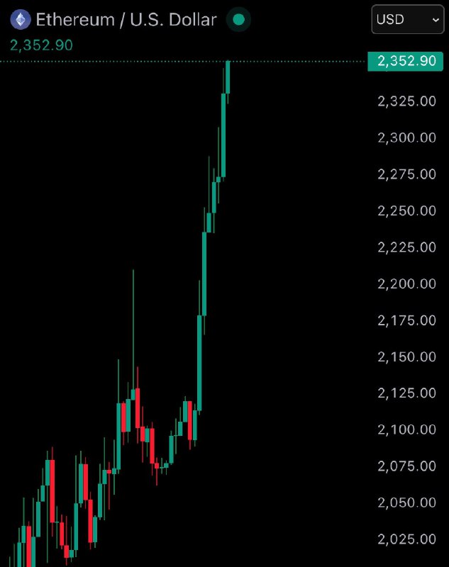 JUST IN: ETH reclaims $2,350, rising over 8% today.@WatcherGuru