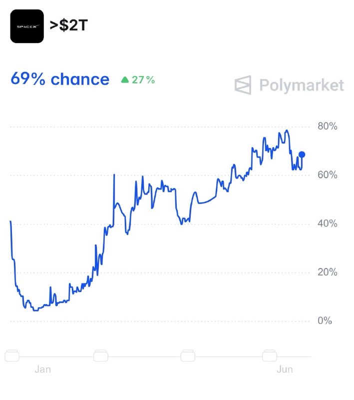 JUST IN: Elon Musk's SpaceX projected to trade above $2 trillion valuation tomorrow.@WatcherGuruJUST IN: Elon Musk's SpaceX projected to trade above $2 trillion valuation tomorrow.@WatcherGuru