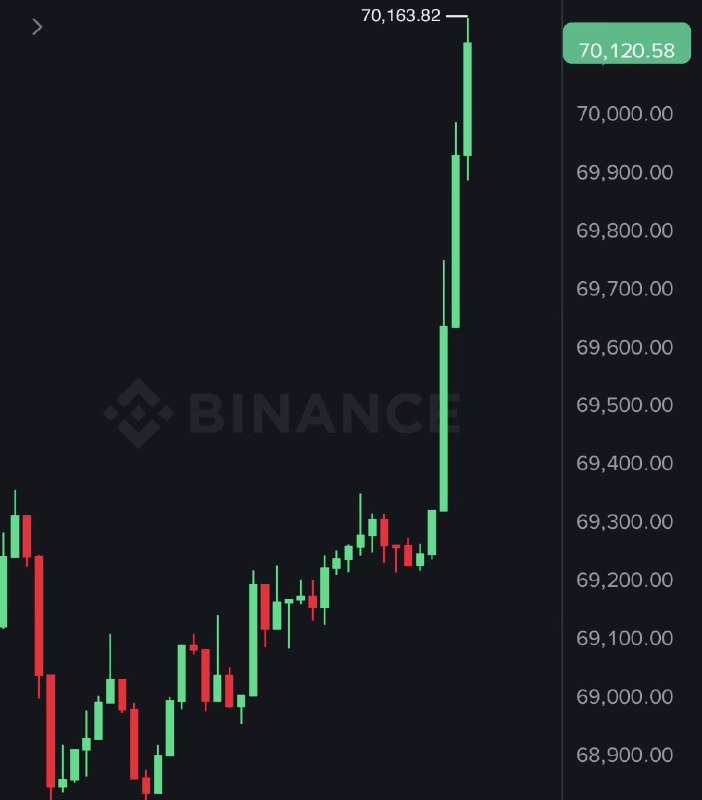 JUST IN: $70,000 Bitcoin@WatcherGuru
