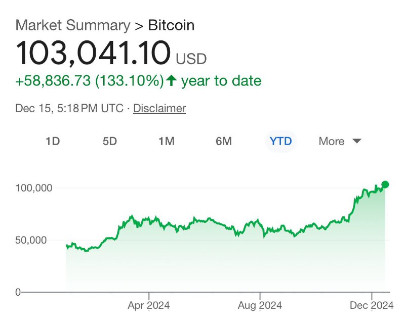 JUST IN: Bitcoin is up 133% this year.@WatcherGuru