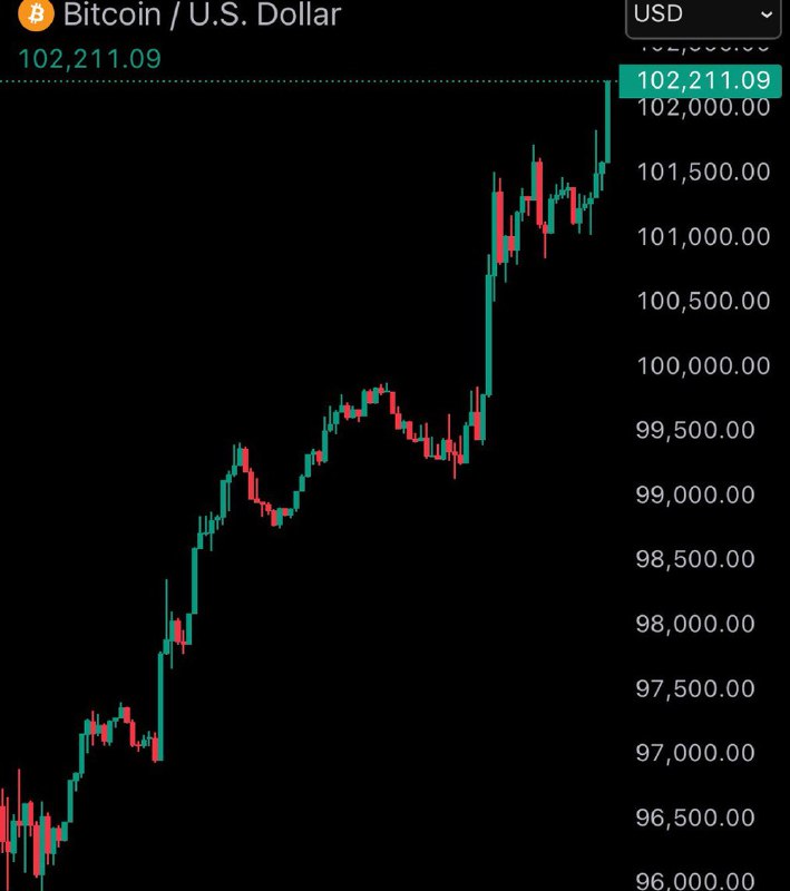 JUST IN: $102,000 Bitcoin@WatcherGuruJUST IN: $102,000 Bitcoin@WatcherGuru
