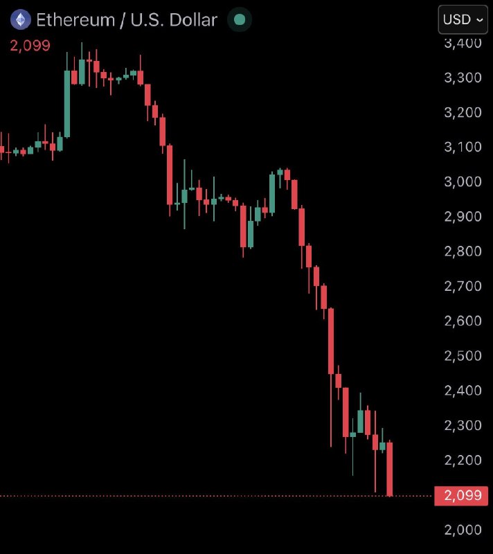 JUST IN: ETH falls under $2,100@WatcherGuru