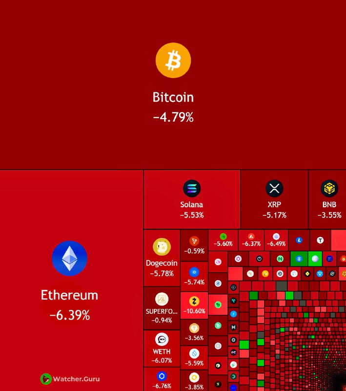 JUST IN: $820,000,000,000 wiped out from the US stock market today.$120,000,000,000 wiped out from the crypto market cap.@WatcherGuruJUST IN: $820,000,000,000 wiped out from the US stock market today.$120,000,000,000 wiped out from the crypto market cap.@WatcherGuru