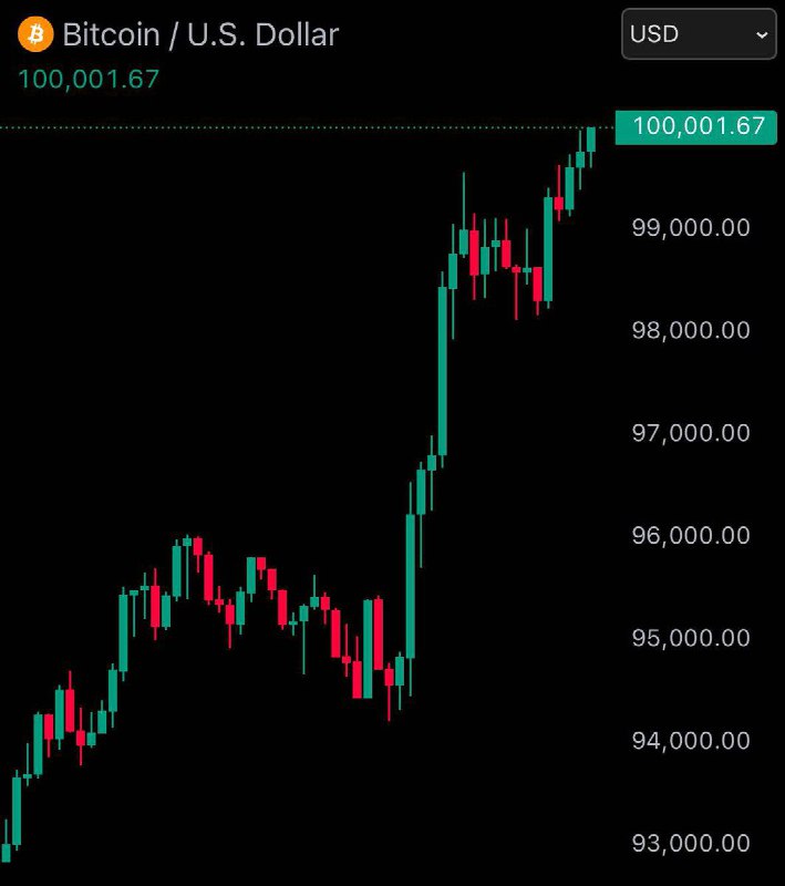 JUST IN: $100,000 Bitcoin@WatcherGuru
