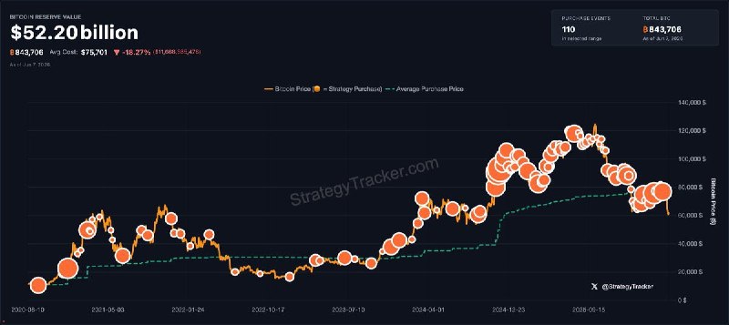 JUST IN: Michael Saylor hints at buying more Bitcoin.