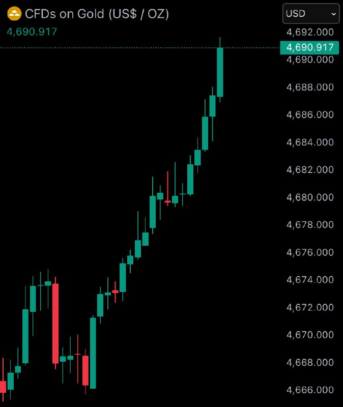 JUST IN: Gold reaches new all-time high of $4,690@WatcherGuru