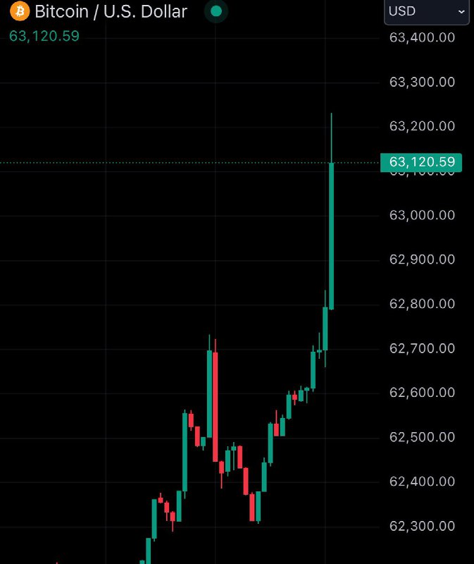 JUST IN: $63,000 Bitcoin📰 Full Story@WatcherGuru