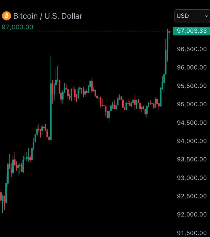 JUST IN: $97,000 Bitcoin@WatcherGuruJUST IN: $97,000 Bitcoin@WatcherGuru